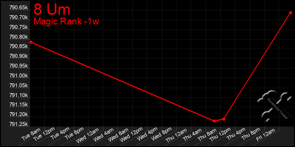 Last 7 Days Graph of 8 Um
