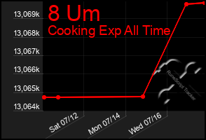Total Graph of 8 Um