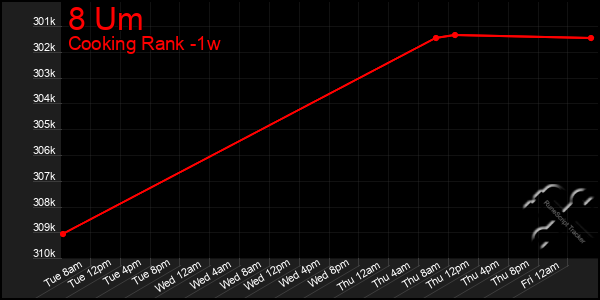 Last 7 Days Graph of 8 Um