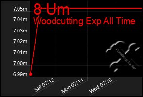 Total Graph of 8 Um