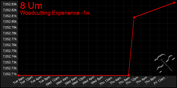 Last 7 Days Graph of 8 Um