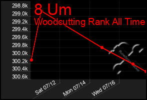 Total Graph of 8 Um