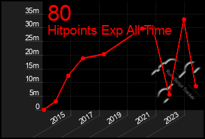 Total Graph of 80