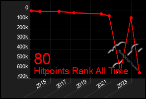 Total Graph of 80