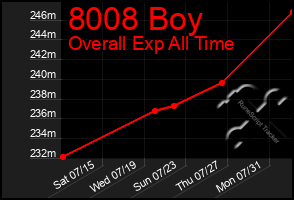 Total Graph of 8008 Boy