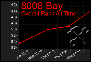 Total Graph of 8008 Boy