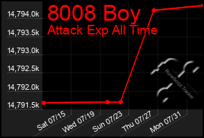 Total Graph of 8008 Boy