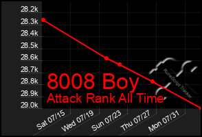 Total Graph of 8008 Boy