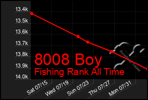 Total Graph of 8008 Boy