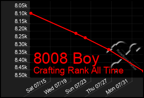 Total Graph of 8008 Boy
