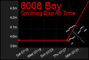 Total Graph of 8008 Boy