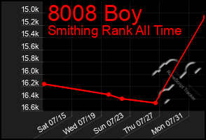 Total Graph of 8008 Boy