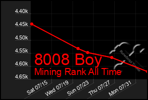 Total Graph of 8008 Boy