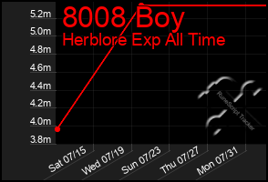 Total Graph of 8008 Boy