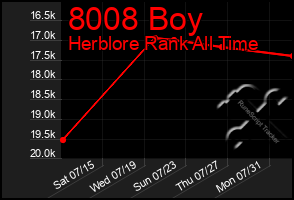 Total Graph of 8008 Boy