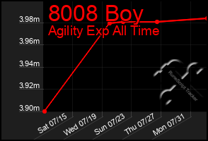 Total Graph of 8008 Boy