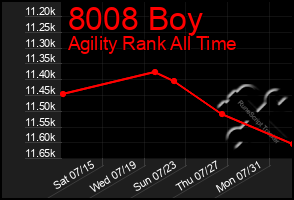 Total Graph of 8008 Boy