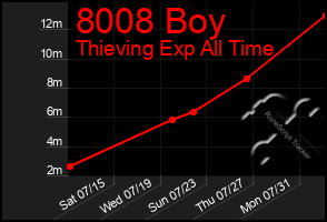 Total Graph of 8008 Boy