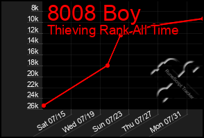 Total Graph of 8008 Boy