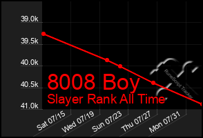 Total Graph of 8008 Boy