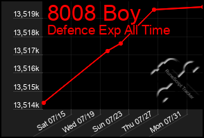 Total Graph of 8008 Boy