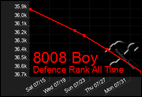 Total Graph of 8008 Boy