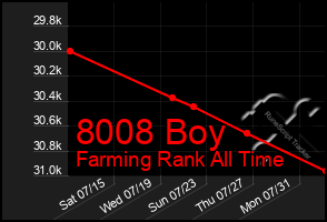 Total Graph of 8008 Boy