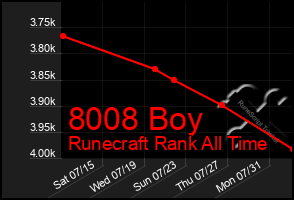 Total Graph of 8008 Boy