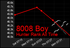 Total Graph of 8008 Boy