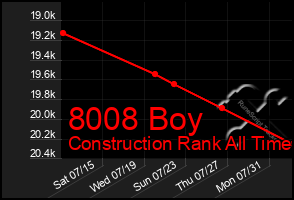 Total Graph of 8008 Boy