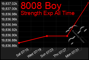 Total Graph of 8008 Boy