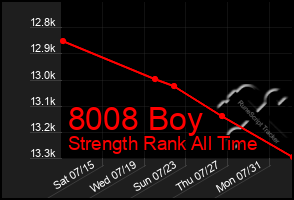 Total Graph of 8008 Boy