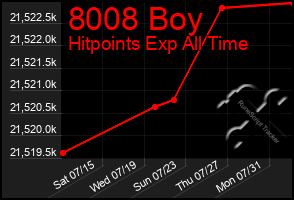 Total Graph of 8008 Boy