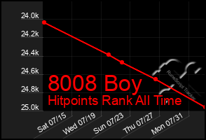 Total Graph of 8008 Boy