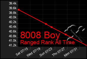 Total Graph of 8008 Boy