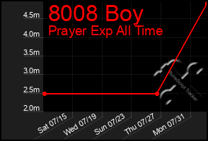 Total Graph of 8008 Boy