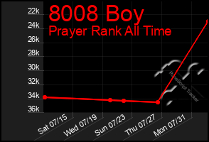 Total Graph of 8008 Boy