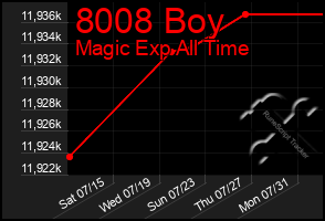 Total Graph of 8008 Boy