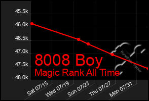 Total Graph of 8008 Boy