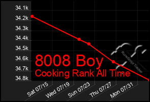 Total Graph of 8008 Boy