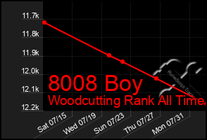 Total Graph of 8008 Boy