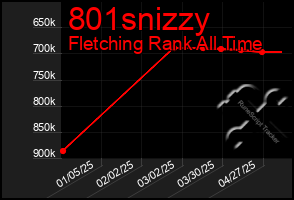 Total Graph of 801snizzy