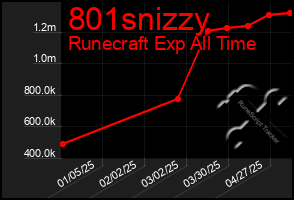Total Graph of 801snizzy