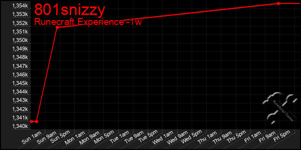 Last 7 Days Graph of 801snizzy