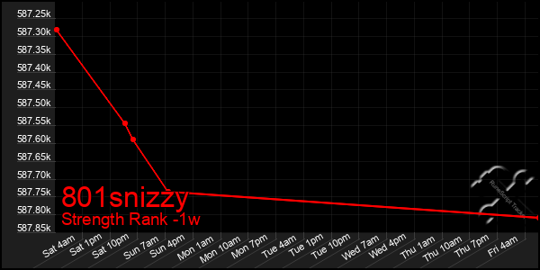 Last 7 Days Graph of 801snizzy