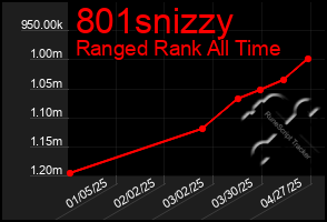 Total Graph of 801snizzy
