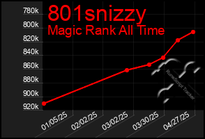 Total Graph of 801snizzy