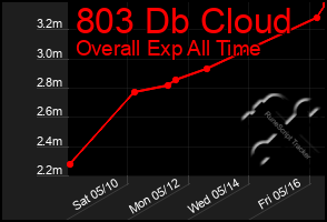 Total Graph of 803 Db Cloud