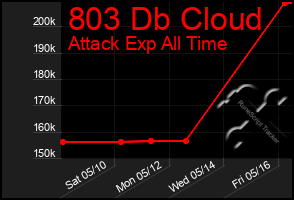 Total Graph of 803 Db Cloud