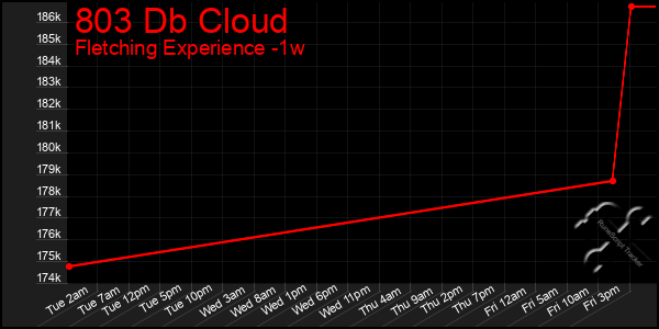 Last 7 Days Graph of 803 Db Cloud